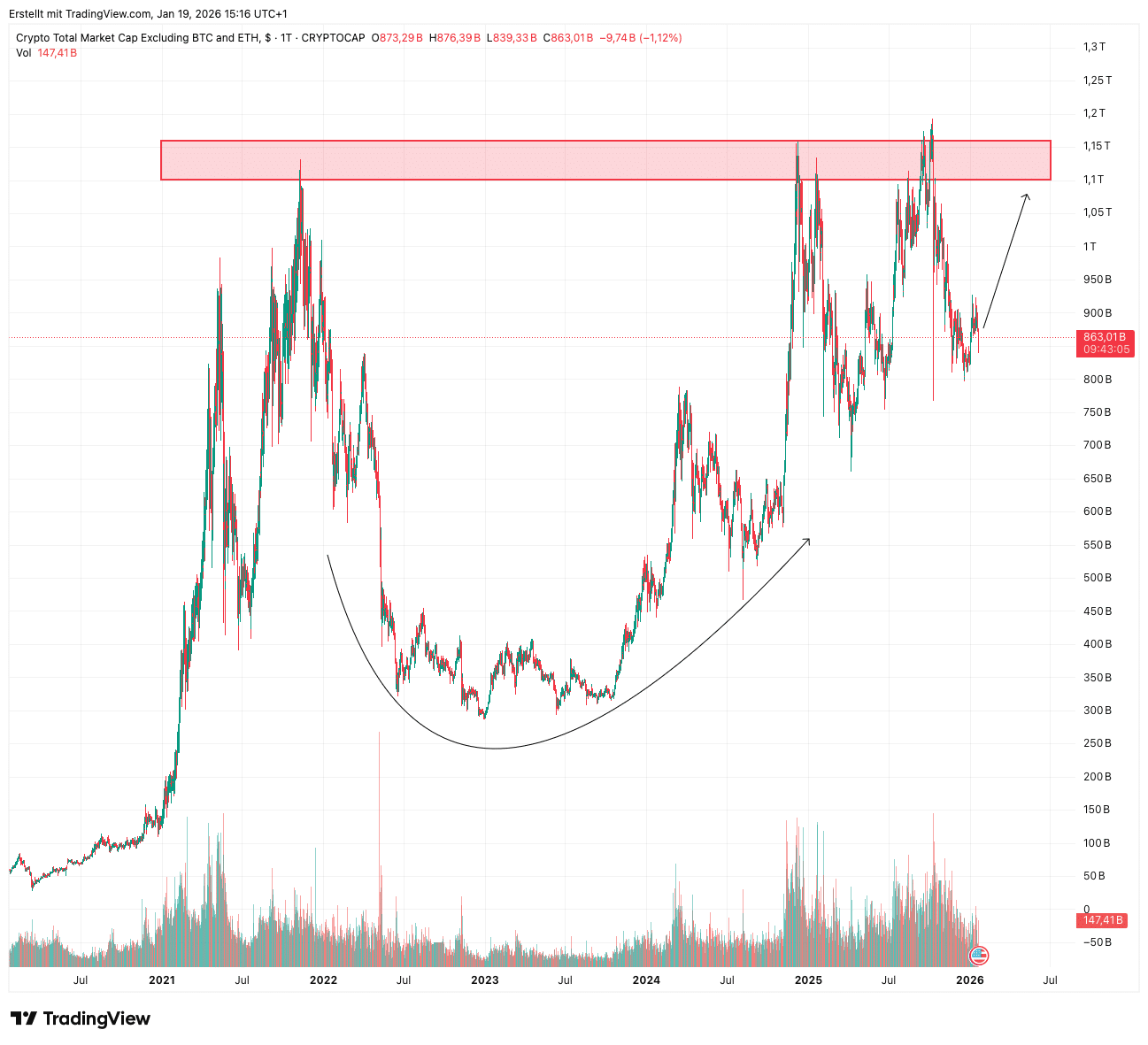 Quelle: Tradingview.com