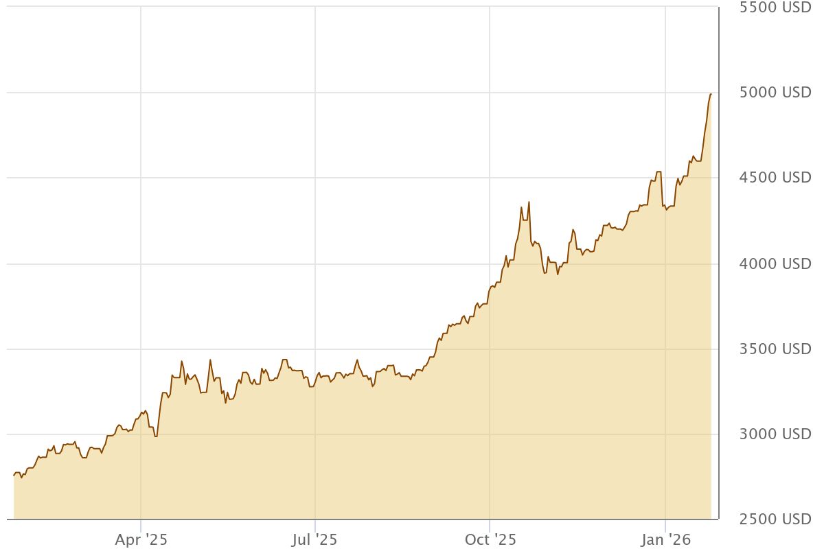Gold steigt auf neues Allzeithoch | Quelle: Gold.de