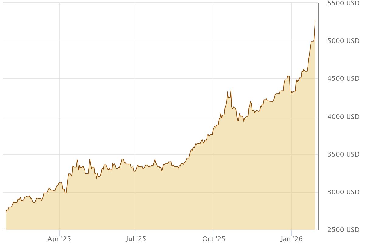 Quelle: Gold.de