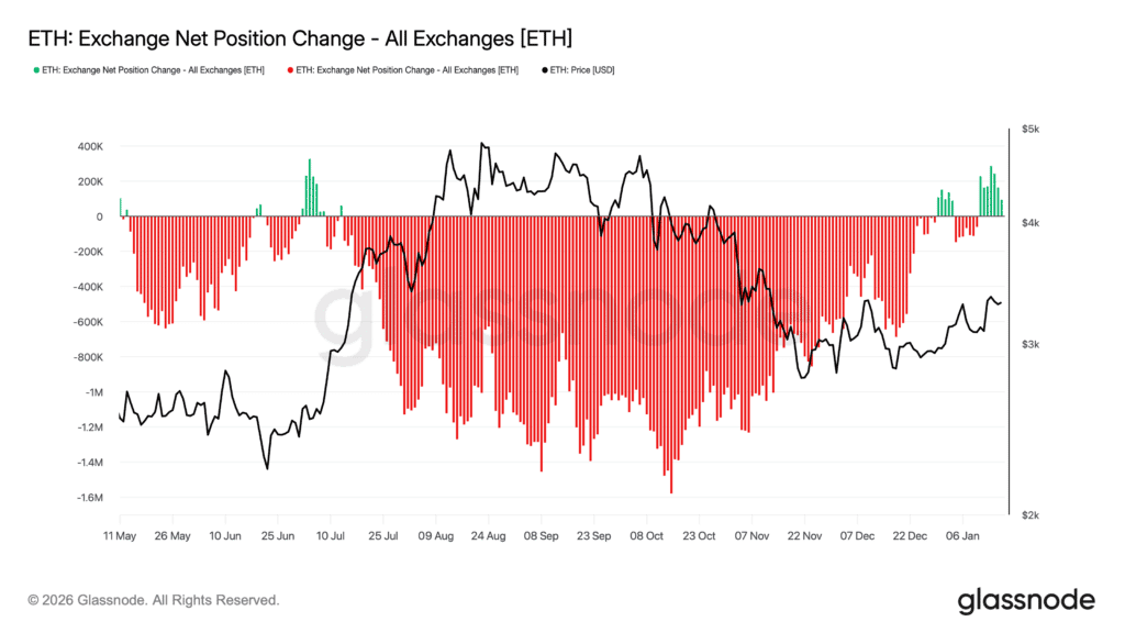 Glassnode Studio Eth Exchange Net Position Change All Exchanges Eth 6 1024x576 glasende