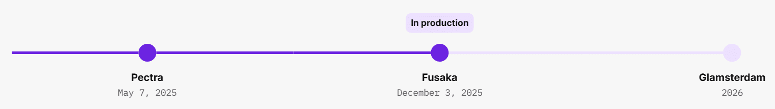 Ethereum Roadmap aktuell