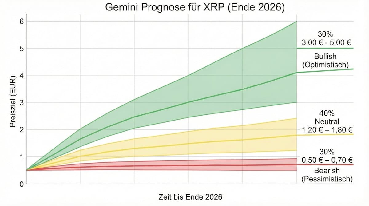 Gemini Prognose für XRP bis Ende 2026