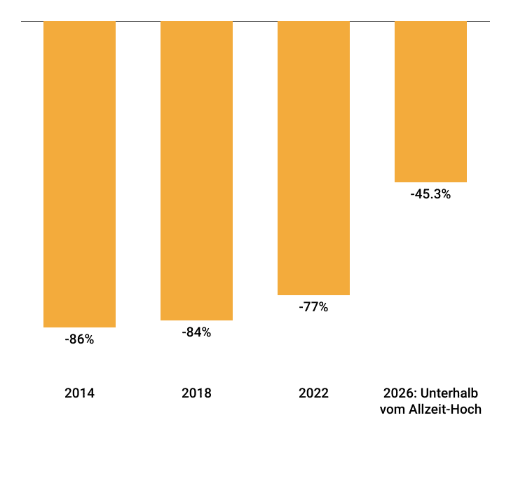 Bitcoin Crash Infografik