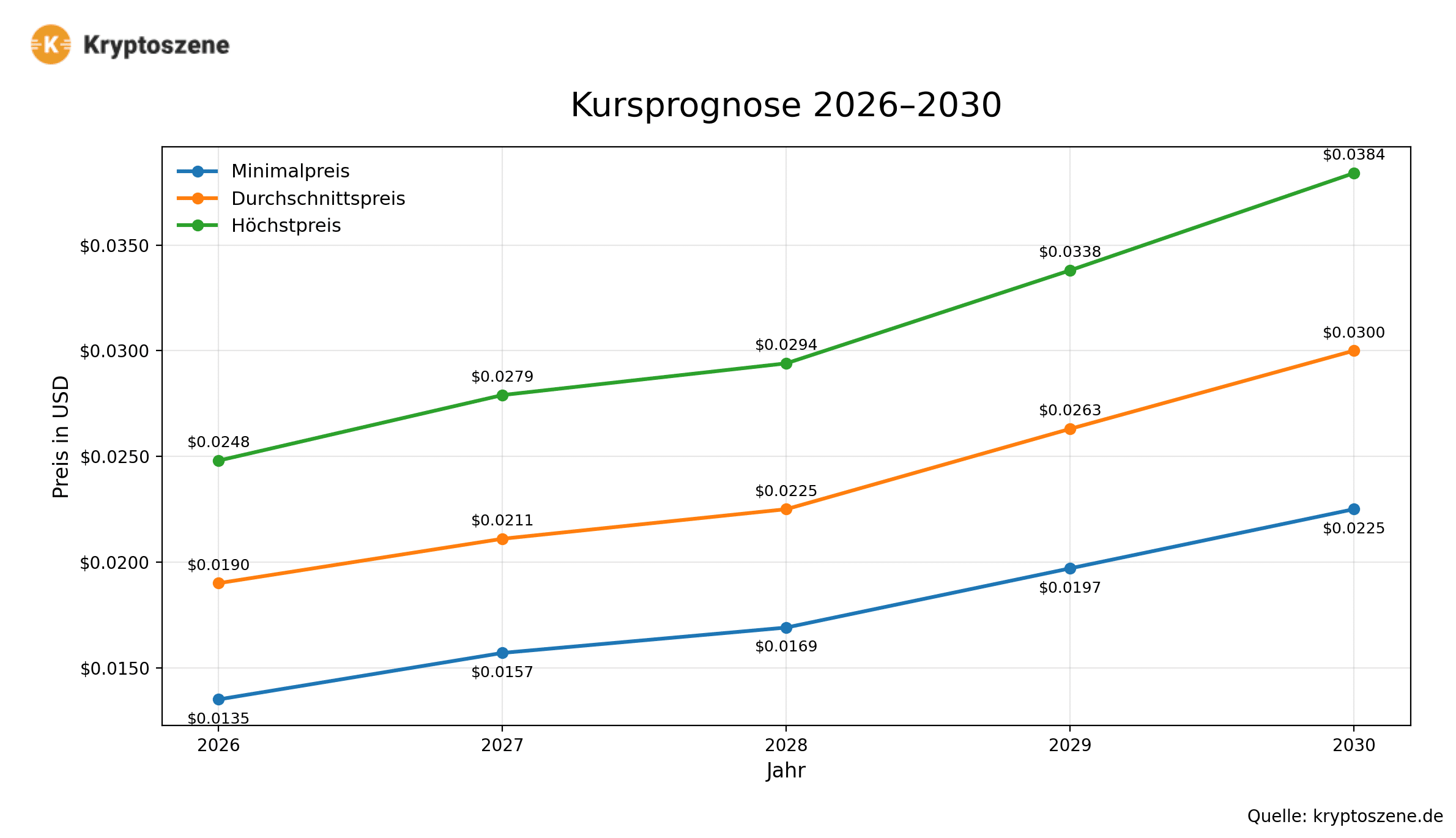 kryptoszene_chart_2026_2030