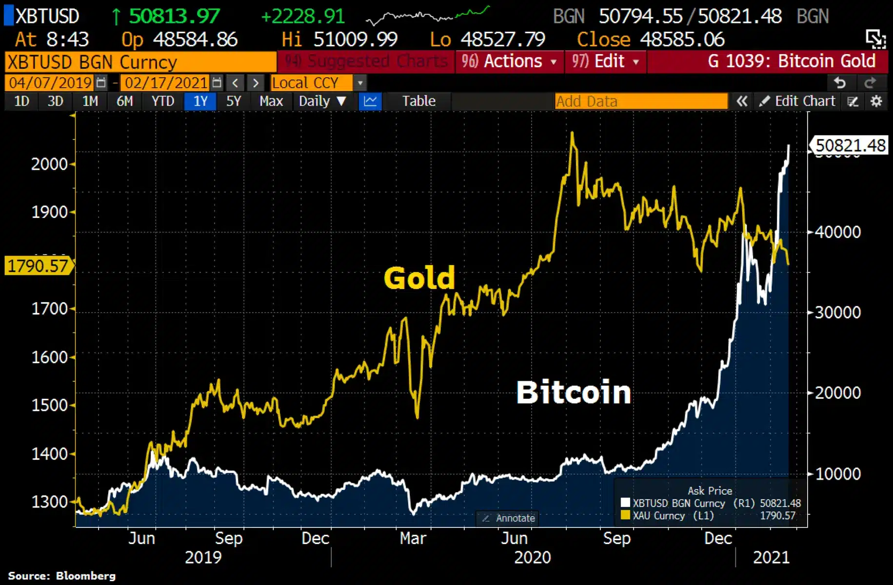 Comparison chart of Bitcoin and Gold price trends from 2019 to 2021
