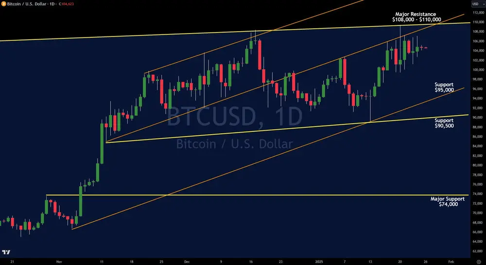 Bitcoin Crypto Technical Analysis Chart Inline BTCUSD daily candlestick chart with yellow trend lines and labeled support and resistance price levels